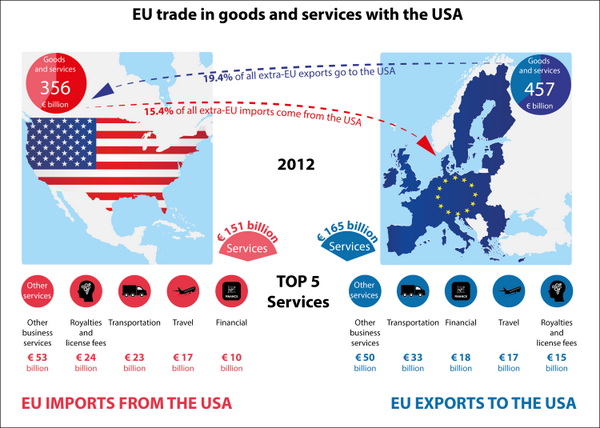 Analisi del TTIP, Transatlantic Trade and Investment Partnership che unifica i mercati EU e USA per creare la zona di commercio più importante in termini di PIL